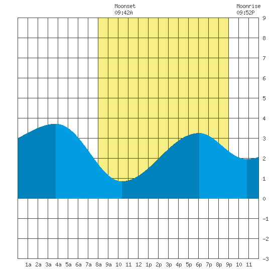 Cape Utalug tide chart for Sunday, September 11, 2022