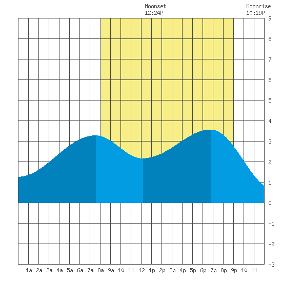 Cape Utalug tide chart for Tuesday, September 13, 2022