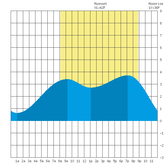 Cape Utalug tide chart for Wednesday, September 14, 2022