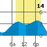 Cape Utalug tide chart for Wednesday, September 14, 2022