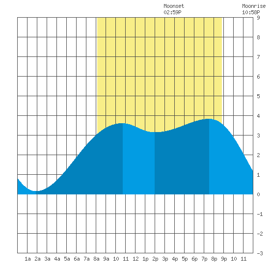 Cape Utalug tide chart for Thursday, September 15, 2022