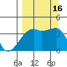 Cape Utalug tide chart for Friday, September 16, 2022