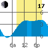 Cape Utalug tide chart for Saturday, September 17, 2022