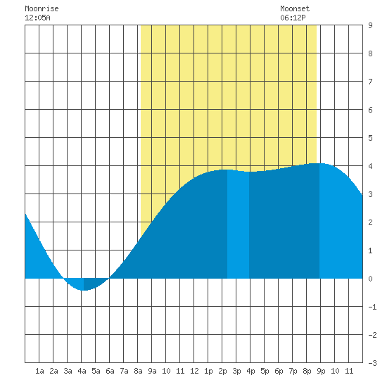 Cape Utalug tide chart for Sunday, September 18, 2022
