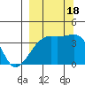 Cape Utalug tide chart for Sunday, September 18, 2022