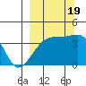 Cape Utalug tide chart for Monday, September 19, 2022