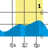Cape Utalug tide chart for Thursday, September 1, 2022