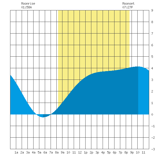Cape Utalug tide chart for Tuesday, September 20, 2022