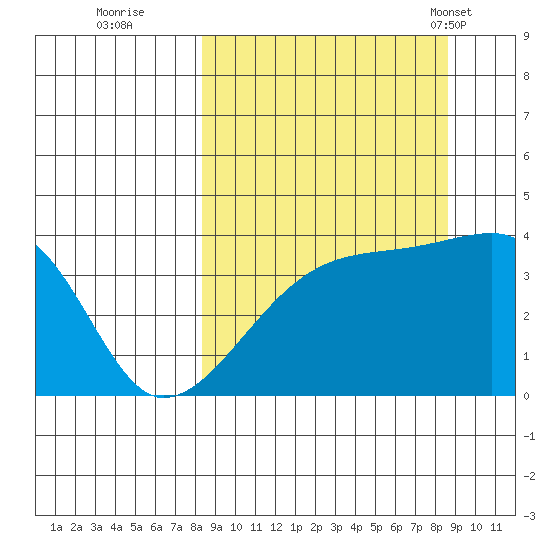 Cape Utalug tide chart for Wednesday, September 21, 2022