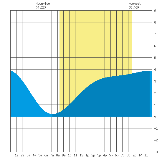 Cape Utalug tide chart for Thursday, September 22, 2022