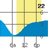 Cape Utalug tide chart for Thursday, September 22, 2022