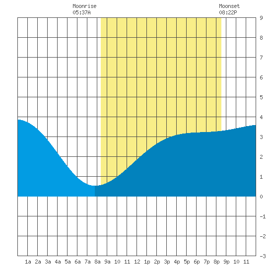 Cape Utalug tide chart for Friday, September 23, 2022
