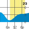 Cape Utalug tide chart for Friday, September 23, 2022