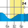 Cape Utalug tide chart for Saturday, September 24, 2022