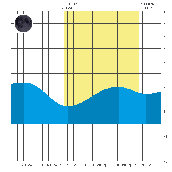 Cape Utalug tide chart for Sunday, September 25, 2022