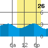Cape Utalug tide chart for Monday, September 26, 2022