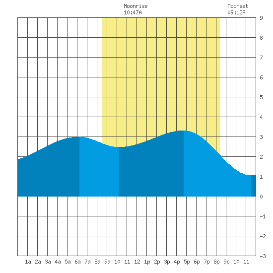 Cape Utalug tide chart for Tuesday, September 27, 2022