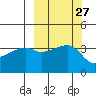 Cape Utalug tide chart for Tuesday, September 27, 2022