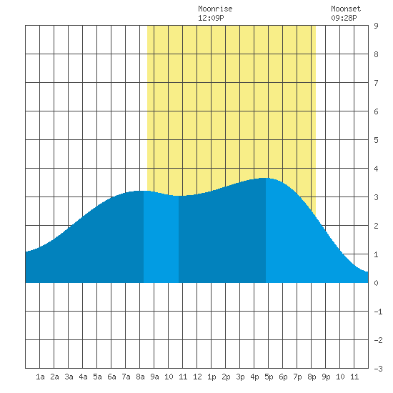 Cape Utalug tide chart for Wednesday, September 28, 2022