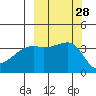 Cape Utalug tide chart for Wednesday, September 28, 2022
