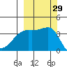 Cape Utalug tide chart for Thursday, September 29, 2022