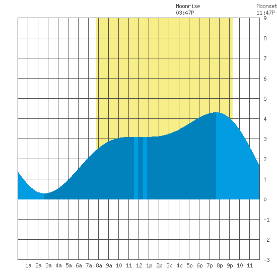 Cape Utalug tide chart for Friday, September 2, 2022