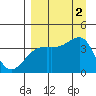 Cape Utalug tide chart for Friday, September 2, 2022