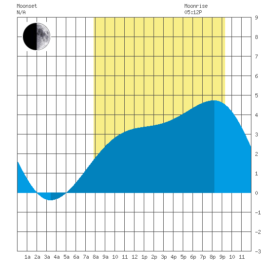 Cape Utalug tide chart for Saturday, September 3, 2022
