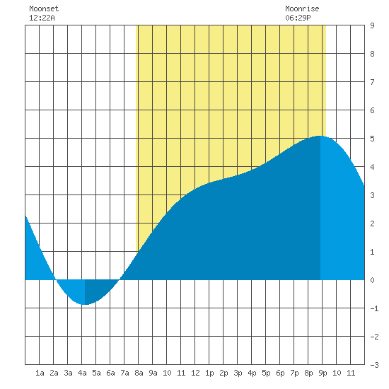Cape Utalug tide chart for Sunday, September 4, 2022