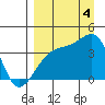 Cape Utalug tide chart for Sunday, September 4, 2022