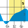 Cape Utalug tide chart for Monday, September 5, 2022