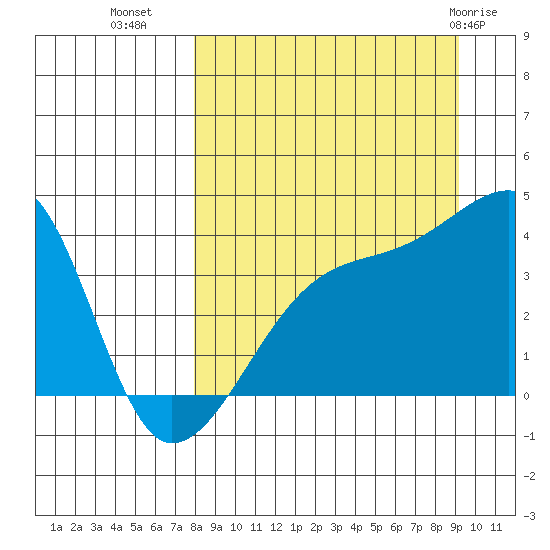 Cape Utalug tide chart for Wednesday, September 7, 2022