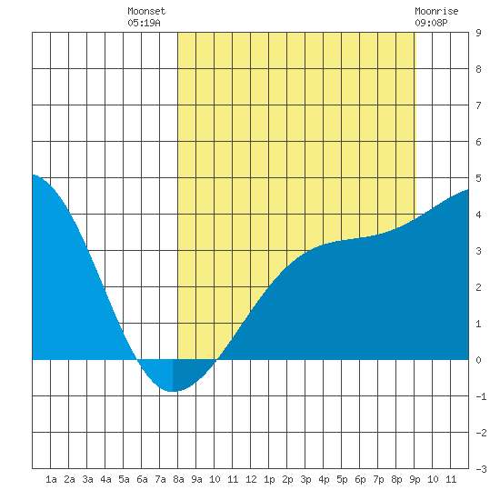 Cape Utalug tide chart for Thursday, September 8, 2022