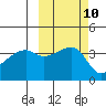 Cape Utalug tide chart for Monday, October 10, 2022