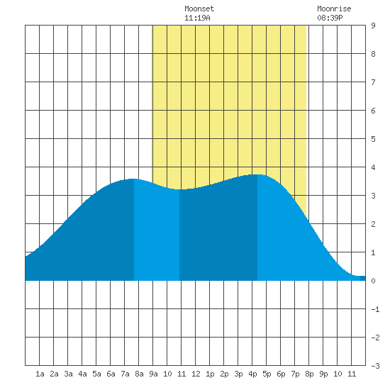 Cape Utalug tide chart for Tuesday, October 11, 2022