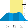 Cape Utalug tide chart for Tuesday, October 11, 2022