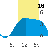 Cape Utalug tide chart for Sunday, October 16, 2022