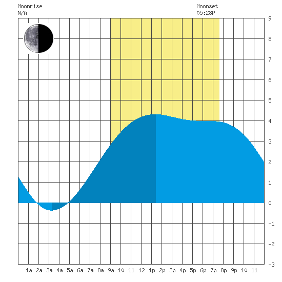 Cape Utalug tide chart for Monday, October 17, 2022