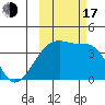 Cape Utalug tide chart for Monday, October 17, 2022