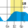 Cape Utalug tide chart for Tuesday, October 18, 2022