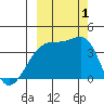Cape Utalug tide chart for Saturday, October 1, 2022