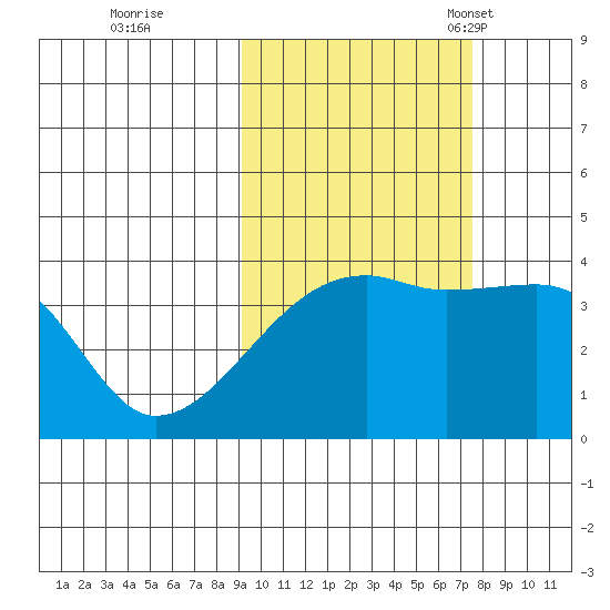 Cape Utalug tide chart for Thursday, October 20, 2022