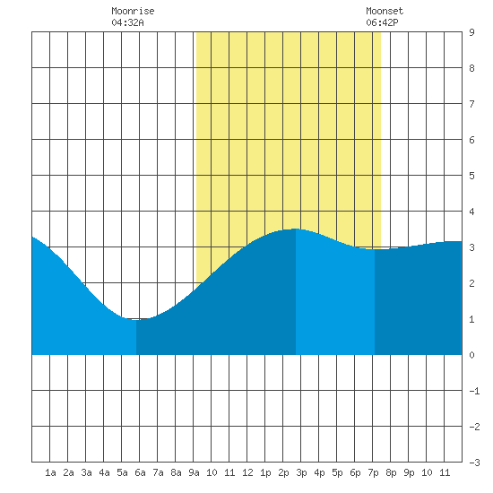 Cape Utalug tide chart for Friday, October 21, 2022