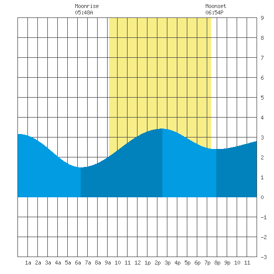 Cape Utalug tide chart for Saturday, October 22, 2022