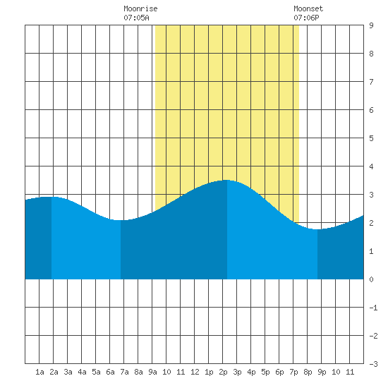 Cape Utalug tide chart for Sunday, October 23, 2022