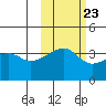 Cape Utalug tide chart for Sunday, October 23, 2022