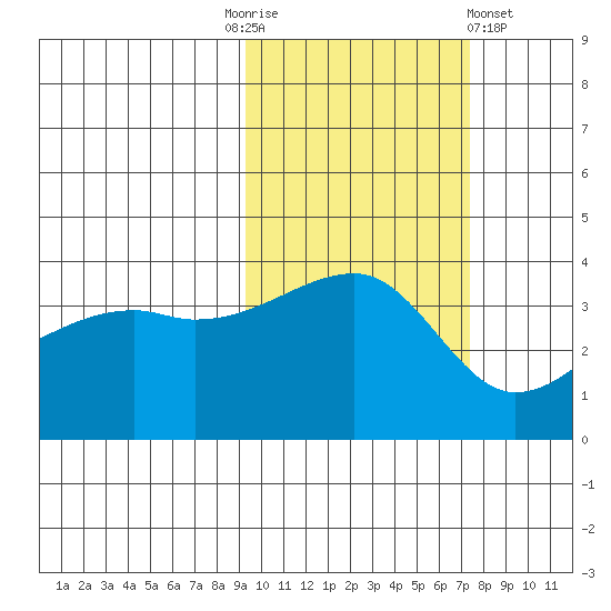 Cape Utalug tide chart for Monday, October 24, 2022