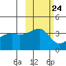 Cape Utalug tide chart for Monday, October 24, 2022