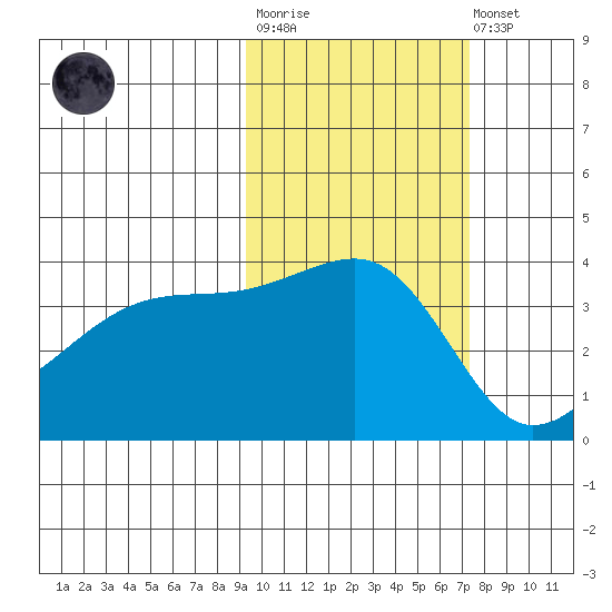 Cape Utalug tide chart for Tuesday, October 25, 2022
