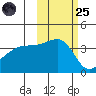 Cape Utalug tide chart for Tuesday, October 25, 2022